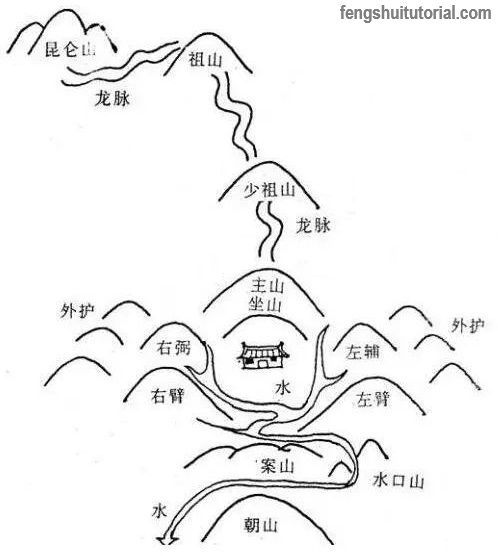 Ancient Ideal Feng Shui Model