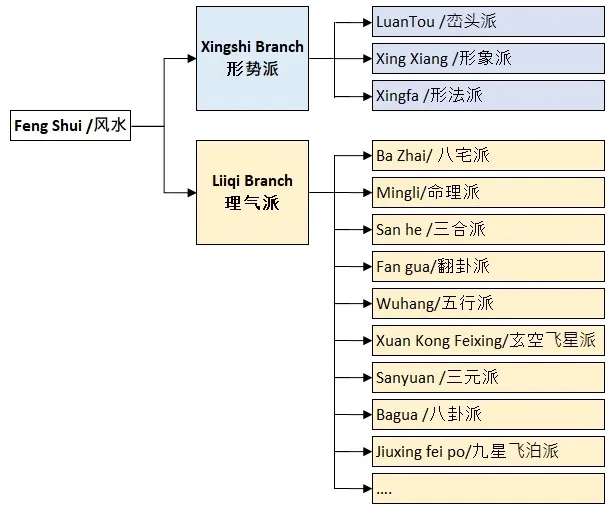 Branches of Feng Shui