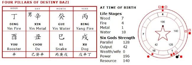 Four Pillars of Destiny Chart