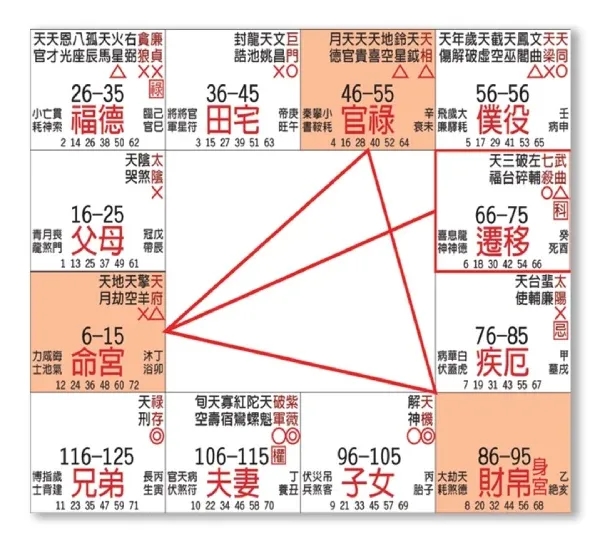 Wei Dou Shu Chart